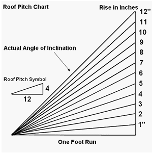 Roof pitch chart